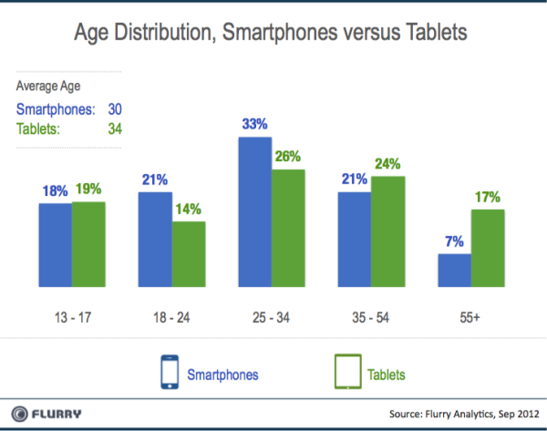 Smartphones Tablets Edad