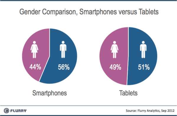 Smartphones Tablets Género
