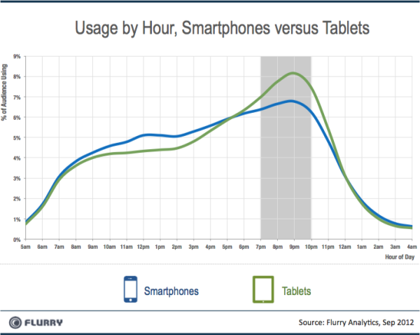 Smartphones Tablets Género